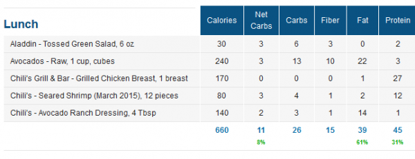 Chili's Low Carb Meal Nutrition Facts / Macros in MyFitnessPal