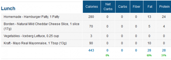 Low Carb Lunch Macros