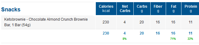The low carb Keto Brownie has perfect LCHF Macros