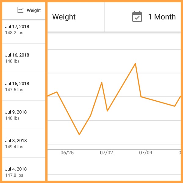 Weight Fluctuations on a Ketogenic Low Carb Diet