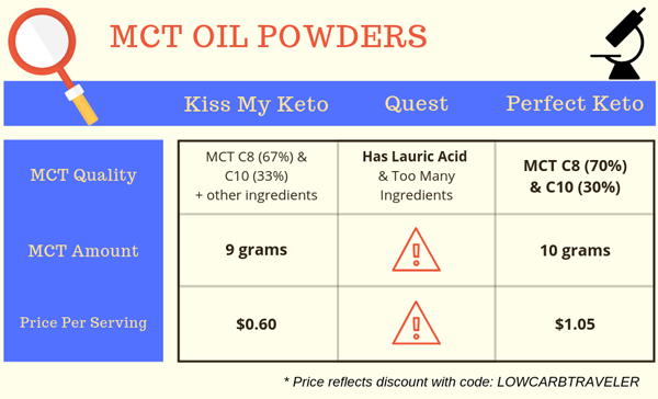 MCT Oil Powder Comparison Review